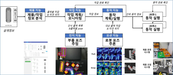 로봇 자율 제품조립 지능 프레임워크 구성도