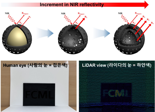 김지원 대학원생이 합성한 검은색이지만 근적외선을 반사할 수 있는 중공구조 물질의 개략도 및 해당 소재를 사물에 도포하고 사람의 눈과 라이다를 통해 살펴본 실증검증 비교 결과