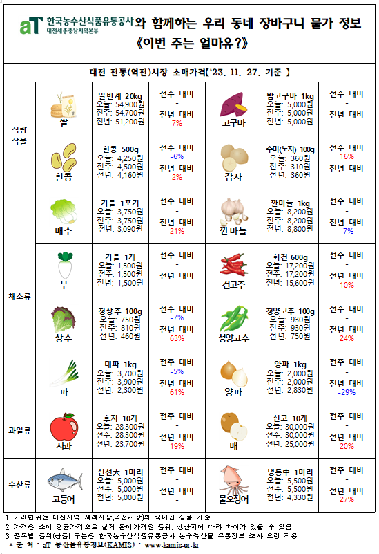 우리 동네 장바구니 물가정보 ‘이번 주는 얼마유?’(‘23년 11월 다섯째 주)
