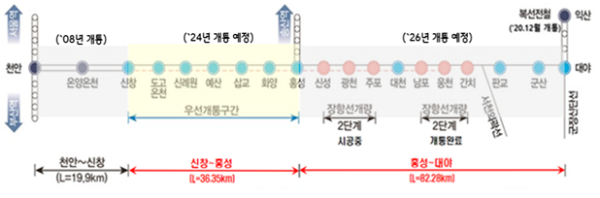 장항선 복선전철 노선도