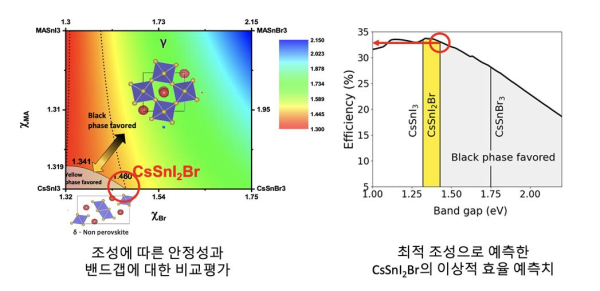 효율과 안정성을 동시에 확보할 수 있는 조성 탐색과정(좌) 조성에 따른 결정구조 안정성 및 밴드갭 변화(우) 밴드갭에 따라서 기대할 수 있는 이론적 최고 효율