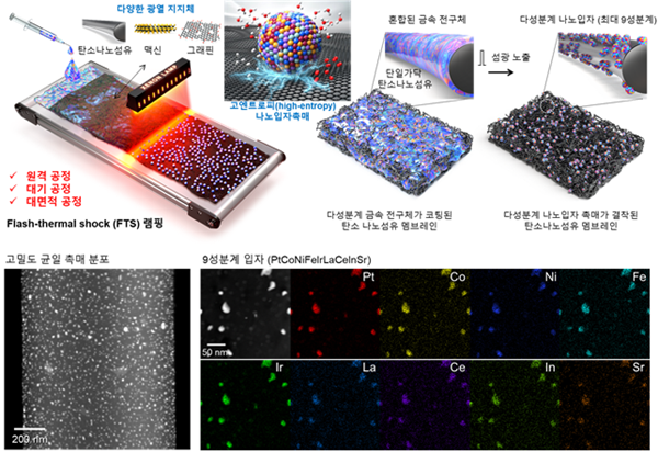 광열 지지체로 탄소 나노섬유 멤브레인을 활용한 고엔트로피 나노입자 촉매 합성 모식도