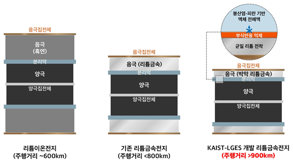 KAIST-LGES FRL 리튬금속전지 기술