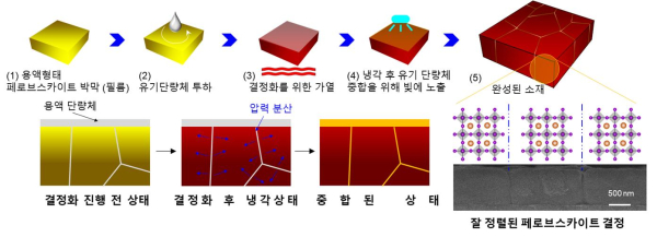 페로브스카이트 박막 내에 압력 결함 제어 및 고결정(규칙적인 정렬 형태의) 페로브스카이트 박막 형성 과정