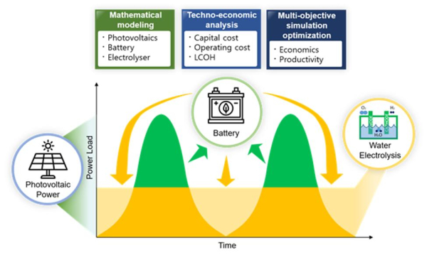 태양광 기반 그린수소 생산 개념도