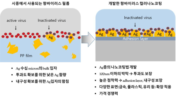 시중에서 사용되는 항바이러스 필름 구조와 개발한 항바이러스 컬러나노코팅 구조의 비교