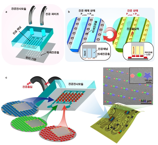 마이크로진공 전사 기술 모식도