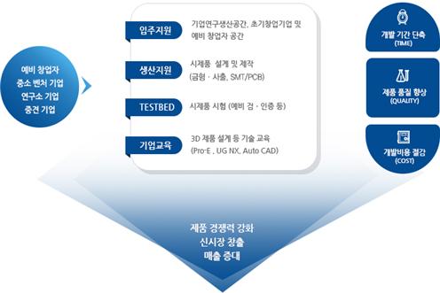 융합기술연구생산센터 주요 역할
