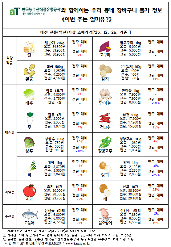 우리 동네 장바구니 물가정보 ‘이번 주는 얼마유?’(‘23년 12월 넷째 주)