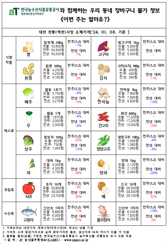 우리 동네 장바구니 물가정보 ‘이번 주는 얼마유?’(‘24년 1월 둘째 주)