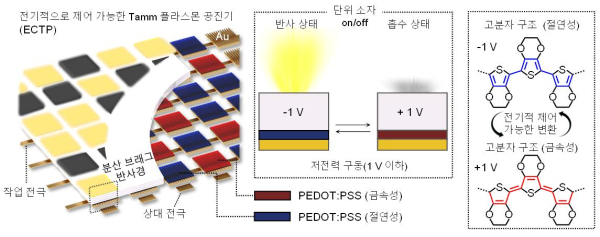 전기적으로 제어 가능한 Tamm 플라즈몬 공진기 모식도 및 전도성 고분자 구조