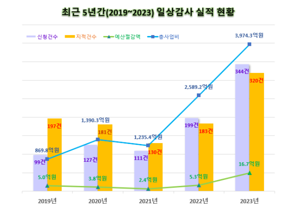 최근 5년간 일상감사 실적 현황