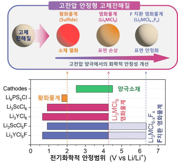 고전압 안정형 고체전해질 설계 전략