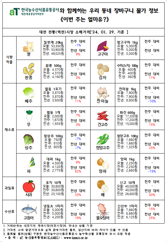 우리 동네 장바구니 물가정보 ‘이번 주는 얼마유?’(‘24년 2월 첫째 주)