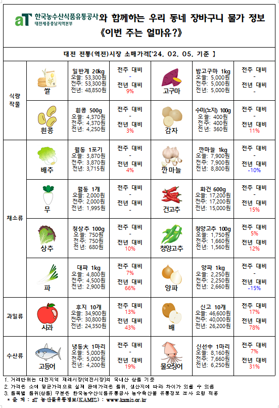 우리 동네 장바구니 물가정보 ‘이번 주는 얼마유?’(‘24년 2월 둘째 주)