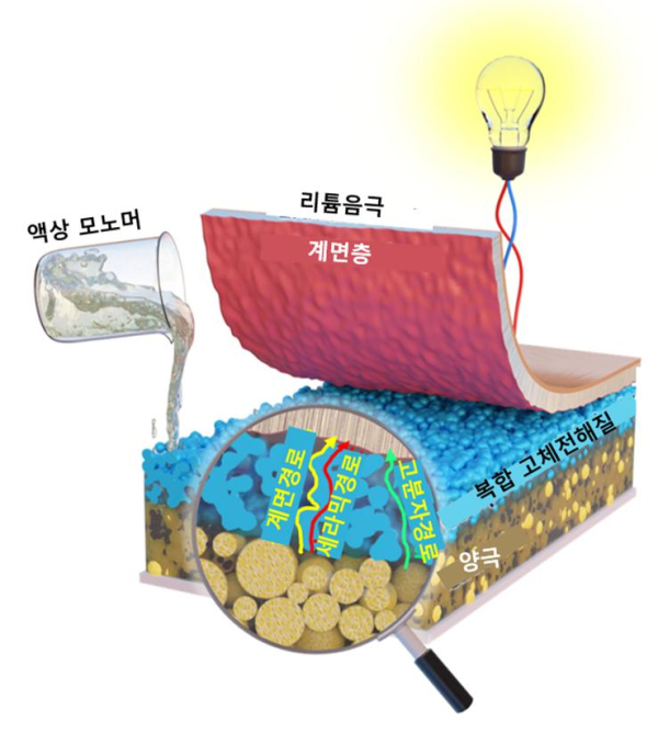 전고체 배터리 구조