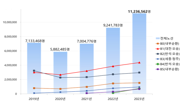 최근 5개년 행복도시권 BRT 이용자 수