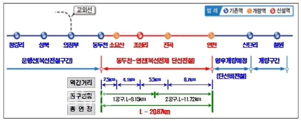 경원선 동두천~연천 복선전철 건설사업 노선도