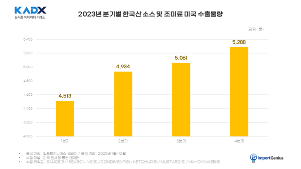 2023년 분기별 한국산 소스·조미료 미국 수출물량