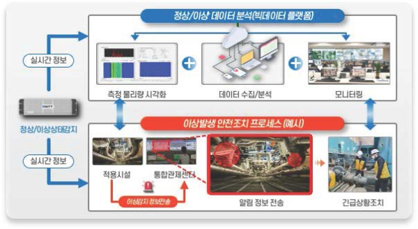 안전관리 체계도
