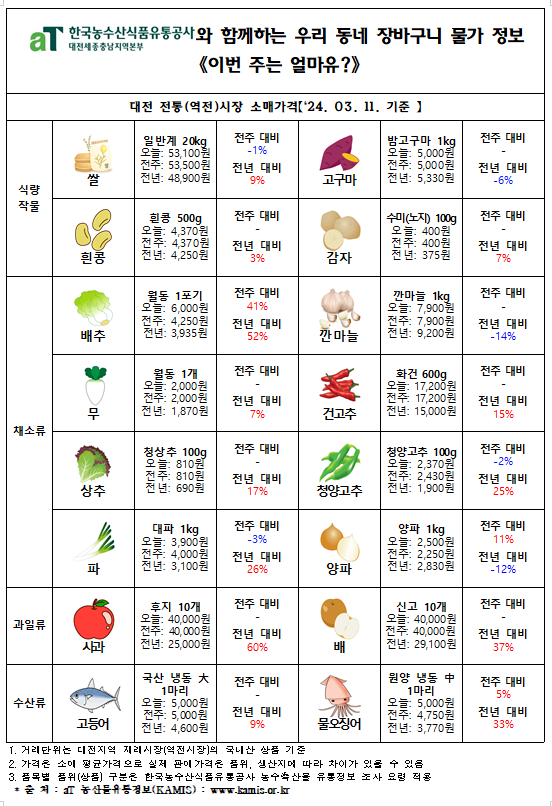 우리 동네 장바구니 물가정보 ‘이번 주는 얼마유?’(‘24년 3월 둘째 주)