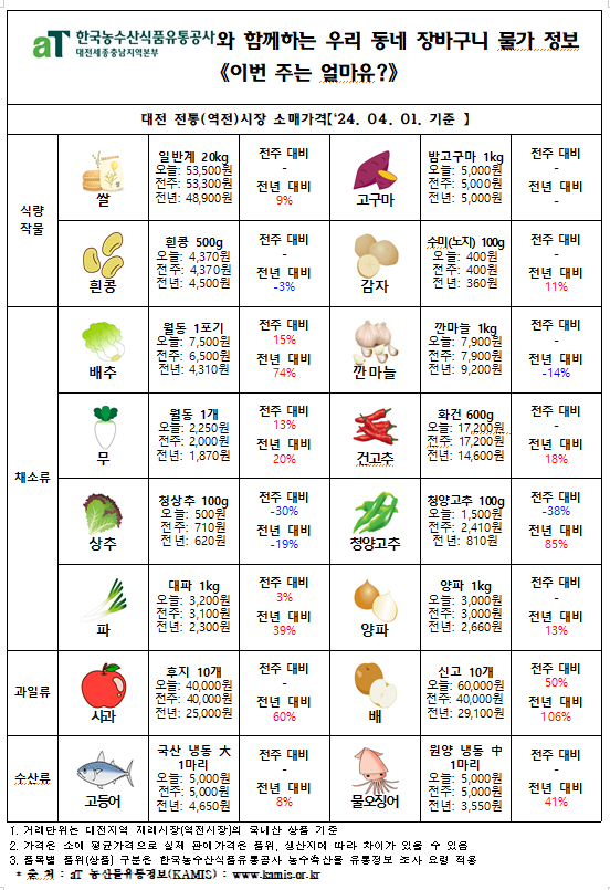 우리 동네 장바구니 물가정보 ‘이번 주는 얼마유?’(‘24년 4월 첫째 주)