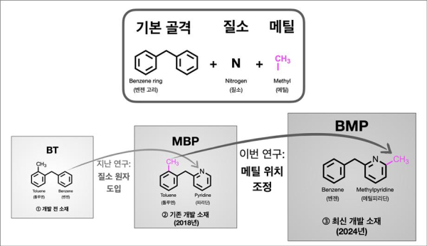연구팀의 LOHC 소재의 개발 과정