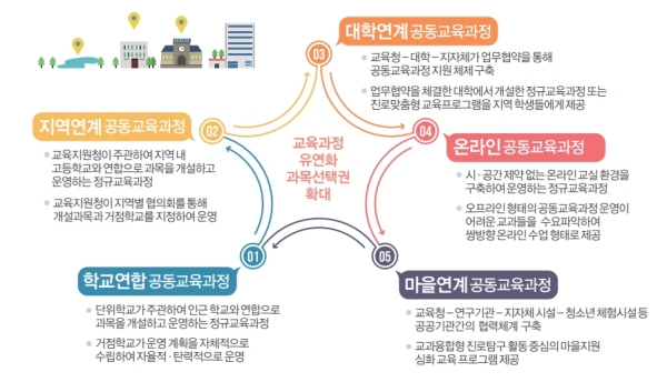 참학력 공동교육과정