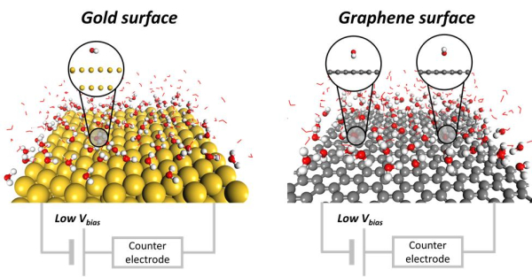 전압이 인가된 금속 전극(왼쪽)과 2차원 그래핀 전극(오른쪽)에서의 안정된 물분자 구조에 대한 모식도.