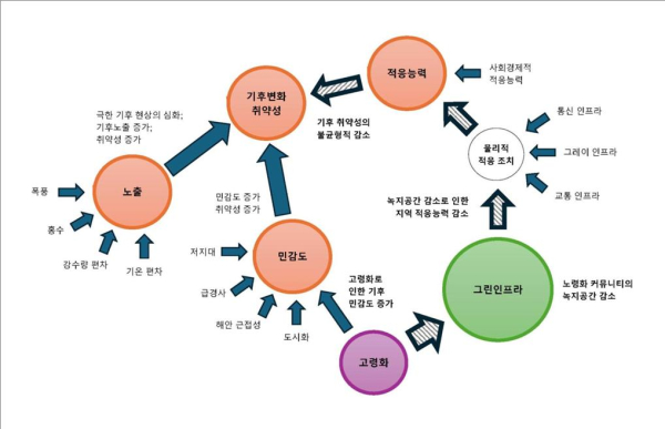 기후 변화 적응, 고령화 및 그린 인프라 간 상호작용에 대한 이론적 틀.