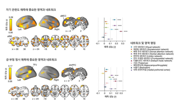 자기 관련도와 긍·부정 정서를 예측하는 모델