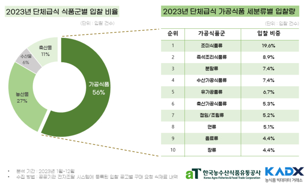 2023년 단체급식 식품군별 식재료 입찰 비중