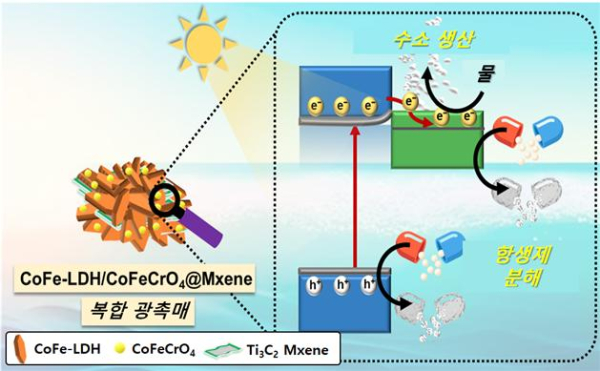 태양광과 이중층 수산화물/맥신 복합 광촉매를 이용한 항생제 분해 및 물 분해 수소생산