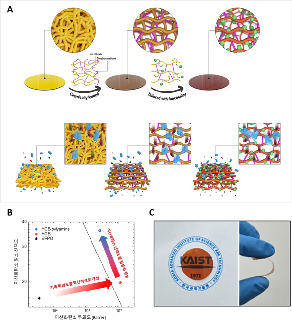 고분자 분리막이 화학작용기로 튜닝된 분자체 분리막으로 진화하는 과정 모식도