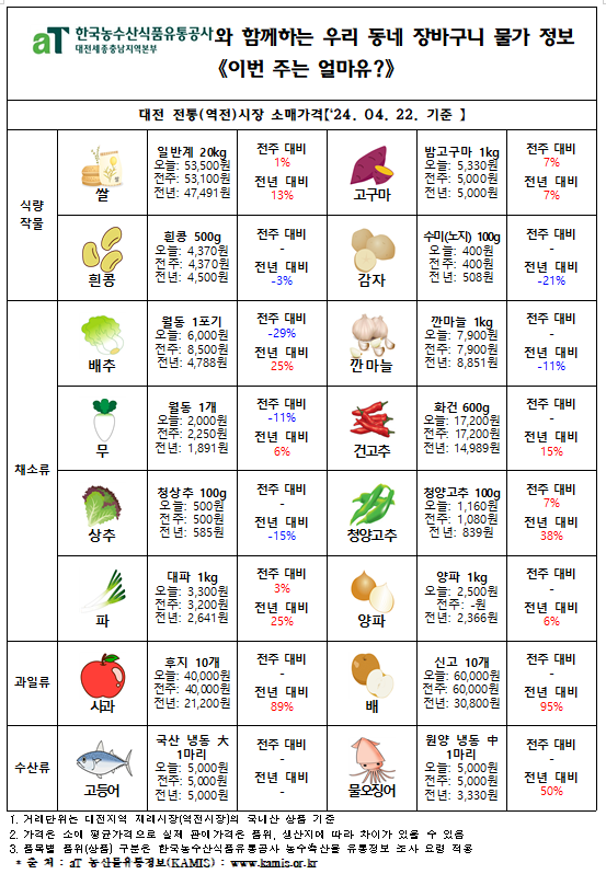 우리 동네 장바구니 물가정보 ‘이번 주는 얼마유?’(‘24년 4월 넷째 주)