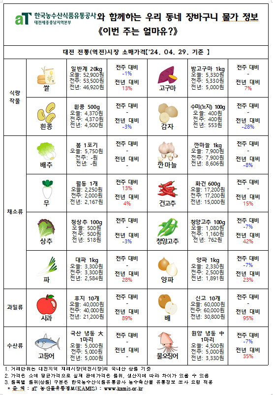 우리 동네 장바구니 물가정보 ‘이번 주는 얼마유?’(‘24년 5월 첫째 주)