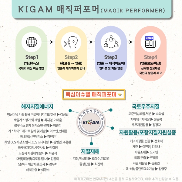KIGAM 매직퍼포머 구성