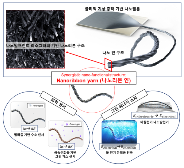 그림1. 금속/세라믹 나노리본 얀 및 응용 분야에 관한 개략도
