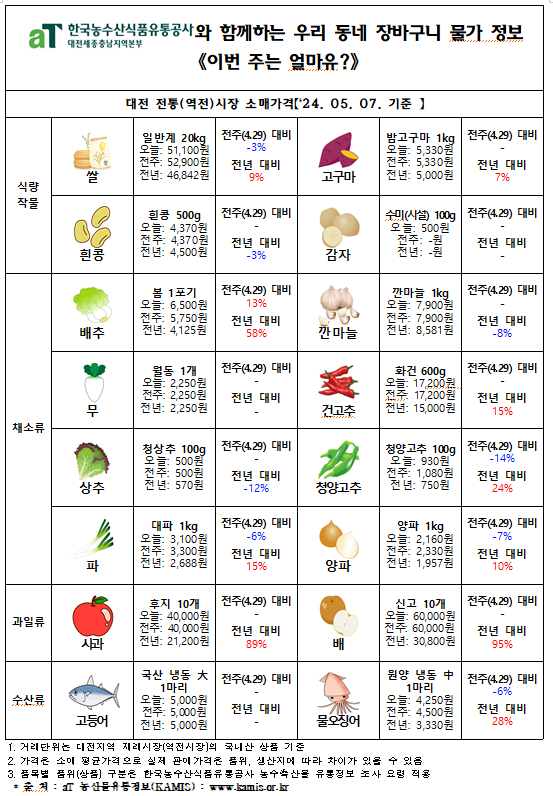 우리 동네 장바구니 물가정보 ‘이번 주는 얼마유?’(‘24년 5월 둘째 주)
