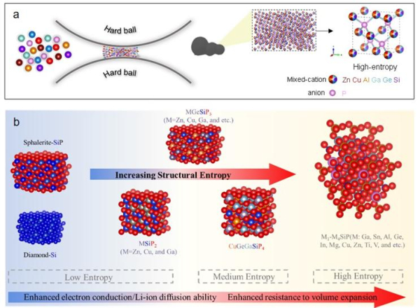 고엔트로피 소재의 합성 및 디자인 모식도.