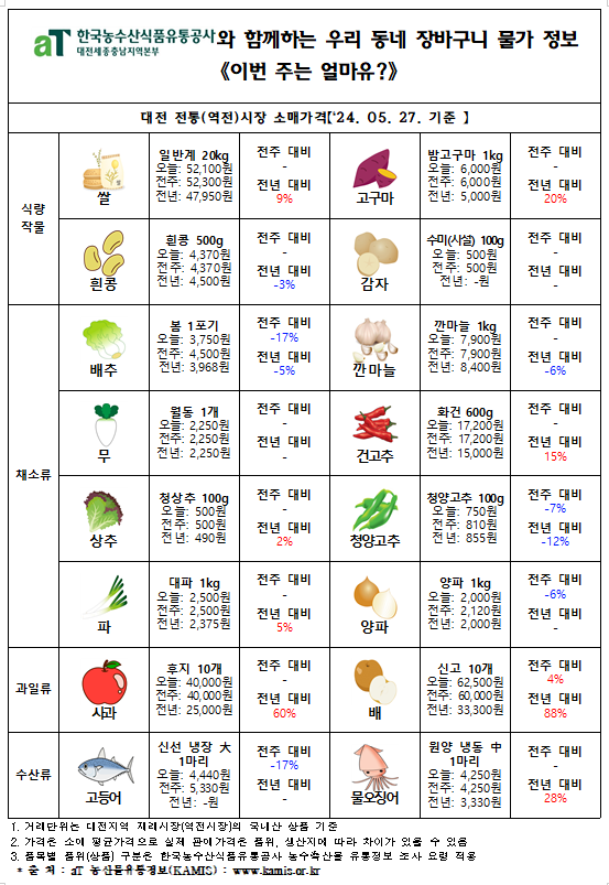 우리 동네 장바구니 물가정보 ‘이번 주는 얼마유?’(‘24년 5월 다섯째 주)