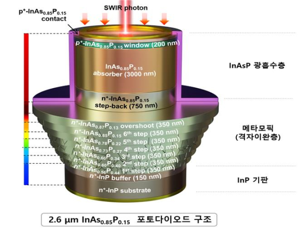 KRISS가 개발한 SWIR 센서용 InAsP 소재 모식도
