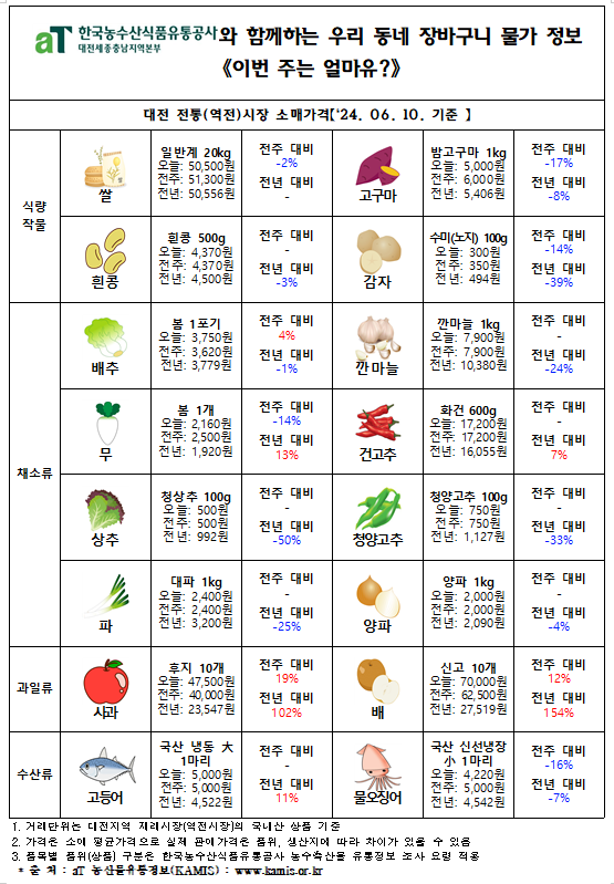 우리 동네 장바구니 물가정보 ‘이번 주는 얼마유?’(‘24년 6월 둘째 주)