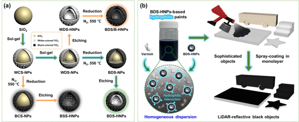 라이다에 인지되는 검은색 더블쉘 중공구조 물질의 합성 및 해당 소재의 친수성 도료 포뮬레이션 개략도