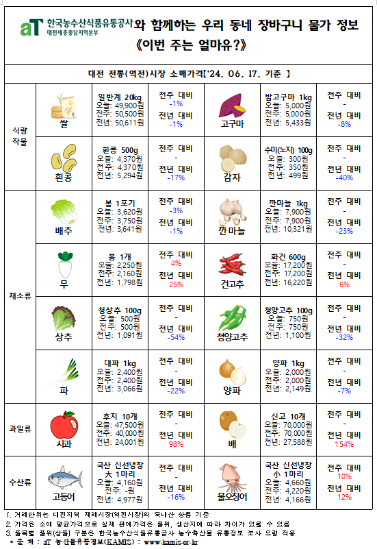 우리 동네 장바구니 물가정보 ‘이번 주는 얼마유?’(‘24년 6월 셋째 주)
