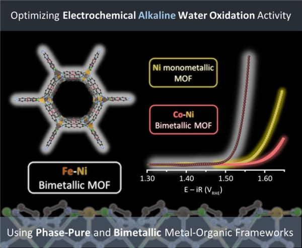 철, 니켈-아졸레이트 금속-유기 구조체 촉매 구조 및 물 산화 반응 활성도