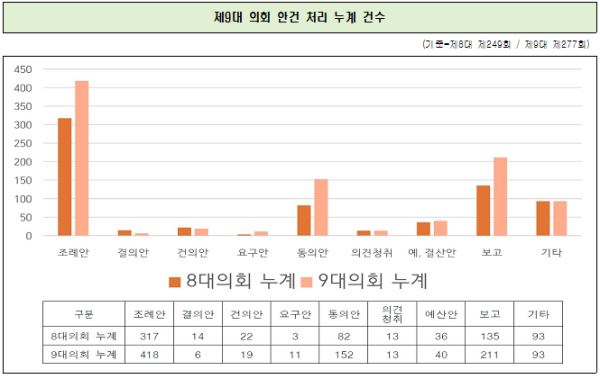 제9대 의회 안건 처리 누계 건수 (기준=제8대 제249회 / 제9대 제277회)