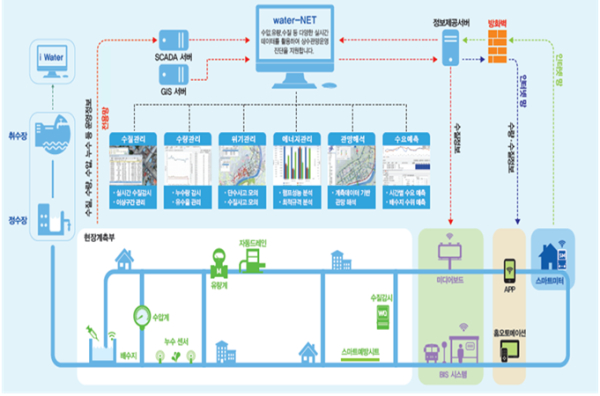 스마트 물관리 개념도