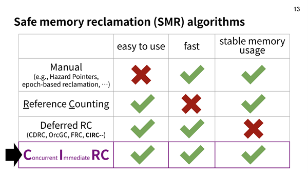 CIRC 알고리즘과 경쟁 기법 비교