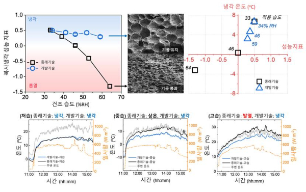 종래기술의 고습건조시 성능저하와 개발기술의 구조안정성 및 성능일관성